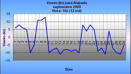 4 Pa/s, es decir: en dichas regiones se estableció un flujo de aire descendente (sequedad). Al sur de Centroamérica se produjeron fuertes flujos de aire ascendente con anomalías de -.