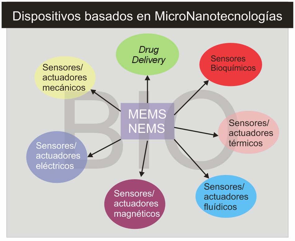 A qué estamos abiertos? Micronanodispositivos para aplicaciones en Biología celular y Biomedicina.