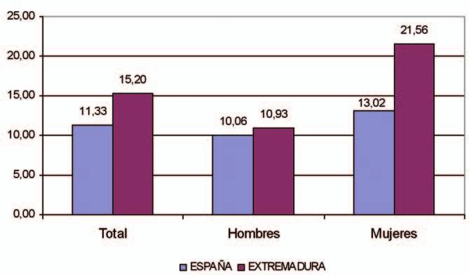 CONSEJO ECONÓMICO Y SOCIAL DE EXTREMADURA El gráfico siguiente muestra las tasas de paro en Extremadura y en España.