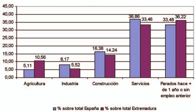 CAPÍTULO 2: MERCADO DE TRABAJO Y RELACIONES LABORALES Gráfico nº 2.1-6 Distribución porcentual sobre el total del paro por sectores económicos. Extremadura-España.