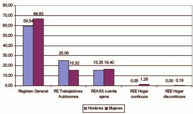 CONSEJO ECONÓMICO Y SOCIAL DE EXTREMADURA Gráfico nº 2.2-3 Distribución de la afiliación por regímenes y sexo.