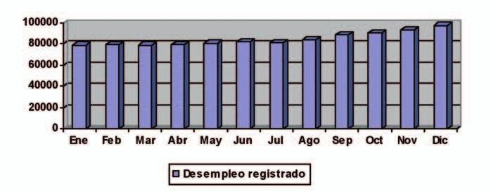 CONSEJO ECONÓMICO Y SOCIAL DE EXTREMADURA La evolución mensual del desempleo en 2008 mostró de forma evidente (ver gráfico 2.