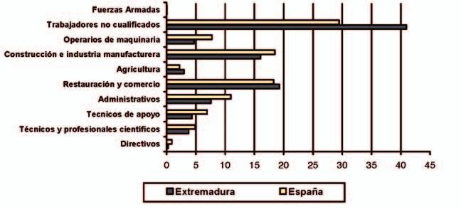 CAPÍTULO 2: MERCADO DE TRABAJO Y RELACIONES LABORALES Gráfico nº 2.3-9 Comparativa Extremadura-España.