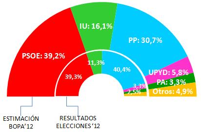 50 Intención de voto imputada (% sobre válido) Barómetro 2012 Elecciones 2012 IU-CA 16,1% 11,3% PA 3,3% 2,5% PP 30,7% 40,4% PSOE 39,2% 39,3% UPyD 5,8% 3,3% Otros/Blanco 4,9% 3,1% Total 100% 100%