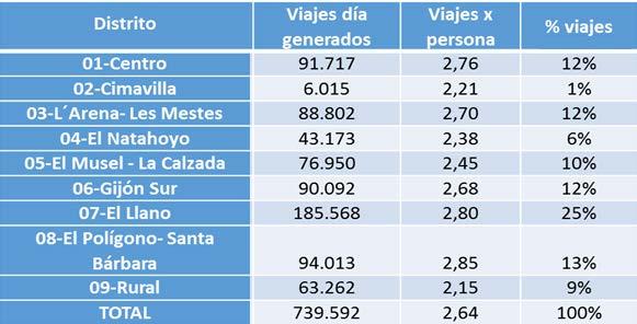 La movilidad global Nº viajes diarios en Gijón En el municipio de Gijón se producen cada día laborable un total de 739.