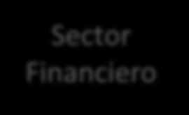 Sector Financiero QUÉ: Identificar la oferta institucional y de productos para cada uno de los eslabones del cluster.