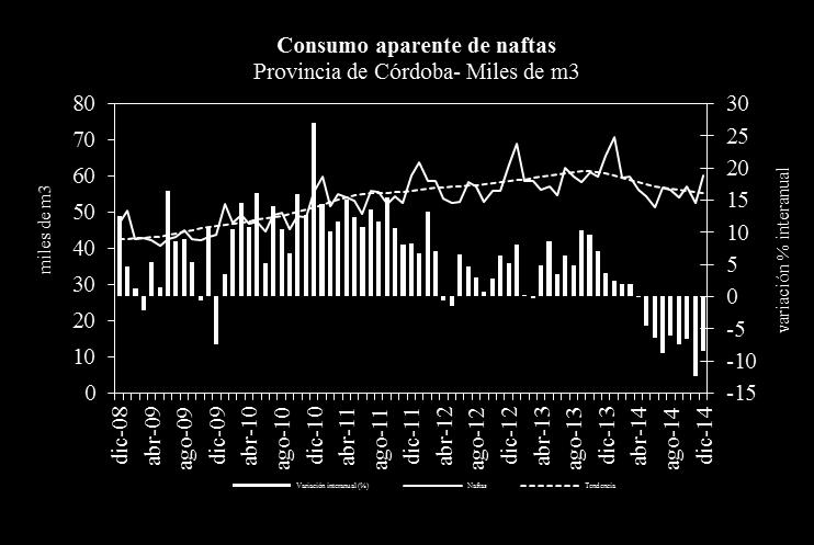 Tal como se mencionara en el número anterior de los Indicadores Regionales el comportamiento local sigue siendo diferente al del resto del país donde el consumo aumentó ligeramente (0,3%).