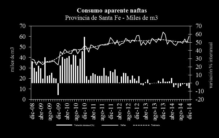 La caída en el consumo de las naftas premium (grado 3) en la fue 7,9%, mientras que la nafta súper (grado 2) cayó 0,2%.
