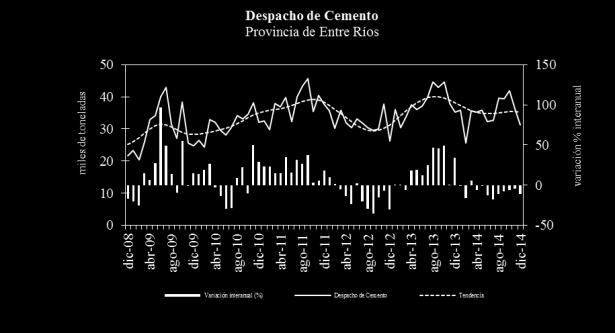 Fuente: IDIED, sobre datos del Instituto de Estadística y Registro de la Construcción, IERIC y AFCP En Córdoba, el consumo de cemento registra en diciembre una caída coyuntural de 6% y tendencia