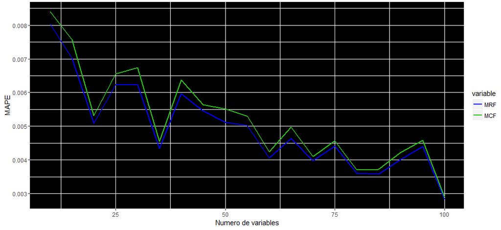 EXPERIMENTOS PARA MODELOS DE ÁRBOLES Figura 3.9: Evolución del MAPE en los modelos generados con 500 árboles. Como se puede apreciar, los valores entre los que se mueve son muy similares.