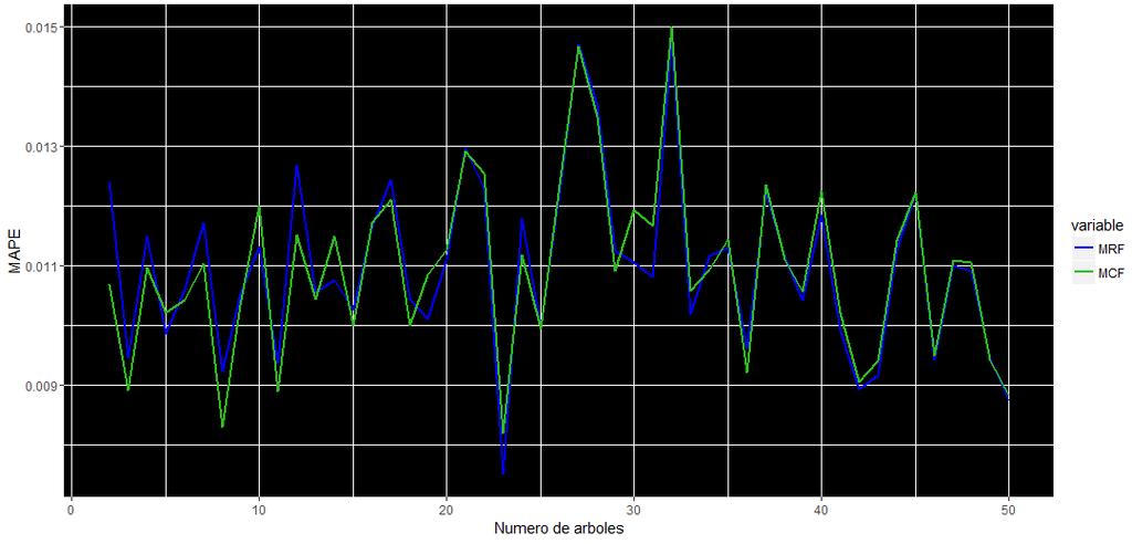 EXPERIMENTOS PARA MODELOS DE ÁRBOLES Figura 4.7: Dependencia del error MAPE con el número de árboles hasta 400 en un modelo lineal con interacción.