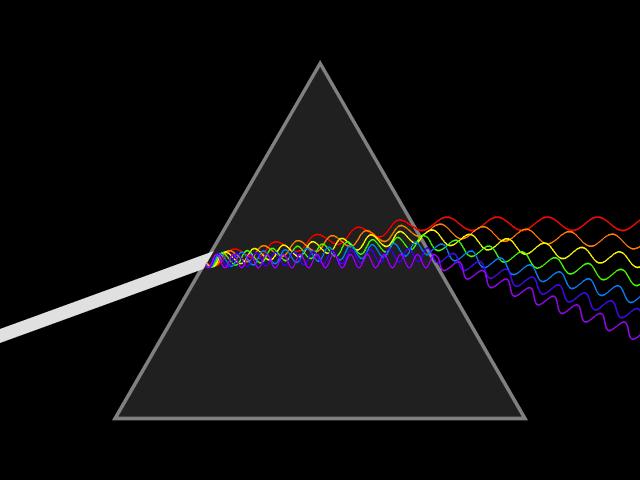 Dispersión de la luz En un medio no dispersivo todas las ondas componentes viajan con la misma velocidad de fase. El aire es un ejemplo de un medio aproximadamente no dispersivo.