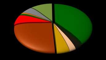 Gráfico del Comportamiento del Modificado Presentación Programática Concepto 2012 % Modificado 7,950,571,062 100.