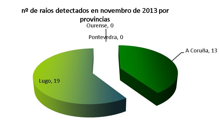 8 RAIOS A rede de detección de raios de MeteoGalicia rexistrou un total de 32 raios en Galicia. Destaca principalmente o día 16, no que se rexistraron a meirande parte deles.