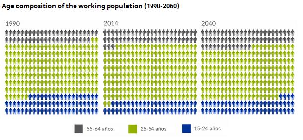 Estamos envejeciendo El 27% de los trabajadores de la Unión Europea considera que no podrá seguir haciendo el mismo trabajo hasta los 60 años de