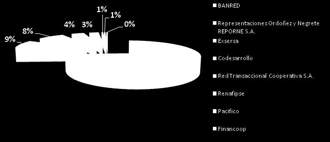 Gráfico : Pagos Mes de mayo por Concentrador 0% % 2% 50% 5% 7% 6% 8% % RAPIPAGOS FINANCOOP RENAFIPSE CODESARROLLO PACÍFICO COONECTA ORM EXSERSA BANRED Elaborado por: DAD - Procesamiento de