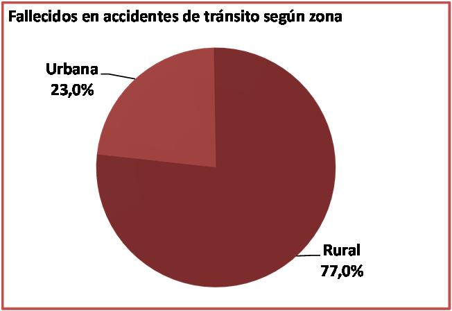 Accidentes según la zona de ocurrencia Zona Accidentes Fallecidos Graves Menos graves Leves Total lesionados Índice de severidad Rural 848 57