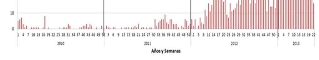 Amazonas, Callao y Ayacucho (Tabla 1). La curva epidémica de tos ferina muestra un ascenso desde la SE 13 del año 212 cuando se inician brotes en Loreto, Amazonas y Ayacucho.