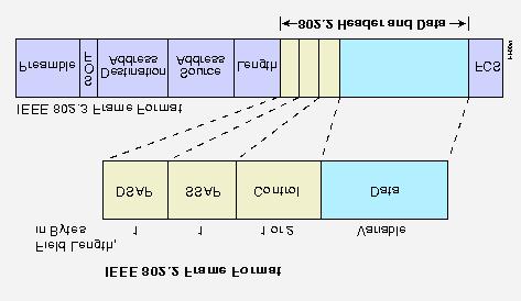 Frame IEEE 802.3 con IEEE 802.