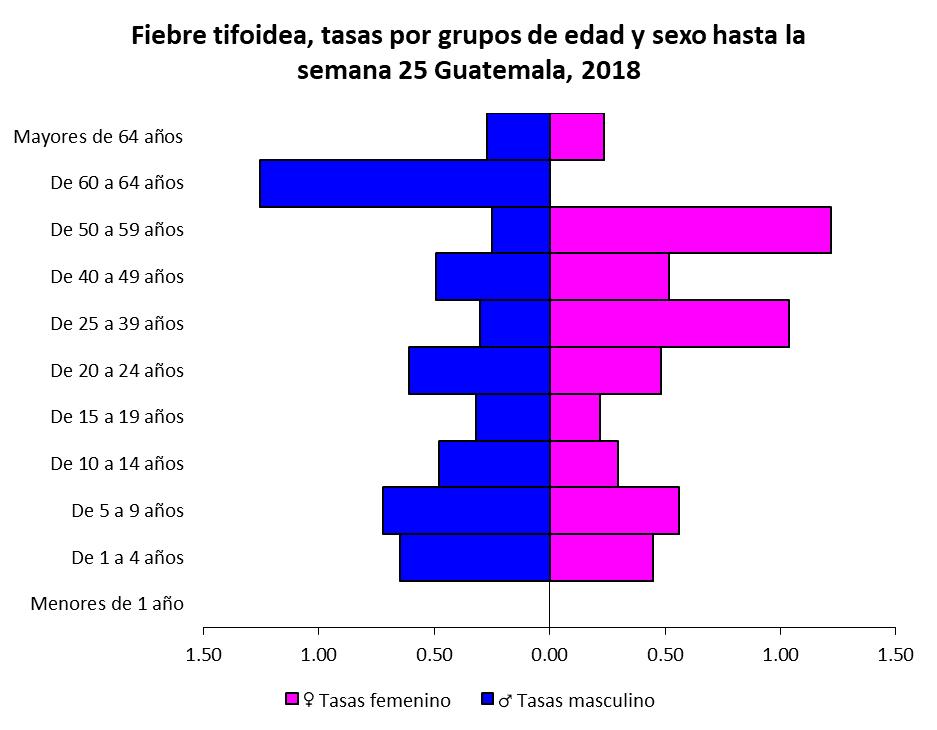 Cuadro 6 Fiebre Tifoidea, casos y tasas por areas de salud hasta la semana 25 Guatemala, 2017-2018 2017 2018 Area de salud Casos Tasas Casos Tasas Suchitepéquez 1 0.17 25 4.19 Santa Rosa 8 2.05 10 2.