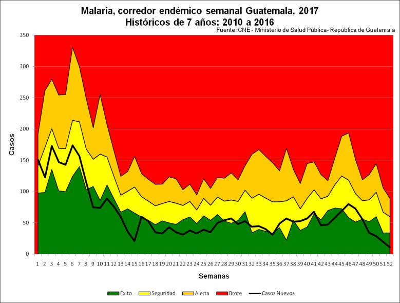 Casos Malaria, corredor endémico semanal Guatemala 2017-2018 Grafica 2 Grafica 3 350 Malaria, corredor endémico Guatemala, 2018 Históricos de 7 años: 2011 a 2017 Fuente: CNE - Ministerio de Salud