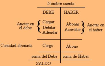 101 Presentación: Pedro Zapato (2008), sostiene que la cuenta contable se presenta en forma de T en la cual se identifican cuatro partes: 1. El título de la cuenta. Ejemplo: Caja 2.