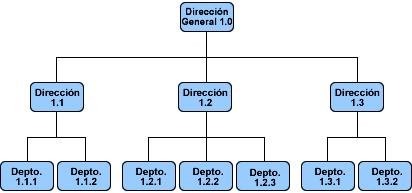 POR SU CONTENIDO: Este grupo se divide en tres tipos de organigramas: Integrales: Son representaciones gráficas de todas las unidades administrativas