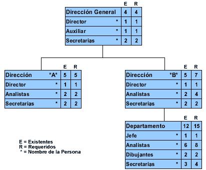 78 Figura 2.11: Organigrama de puestos, plazas y unidades. Fuente: Organización de empresas, de Enrique B. Franklin 4.
