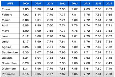 mensual Del Mercado Institucional de Divisas - Quetzales por US dólares años 2009-2016 p/cifras preliminares. e/cifras estimadas.
