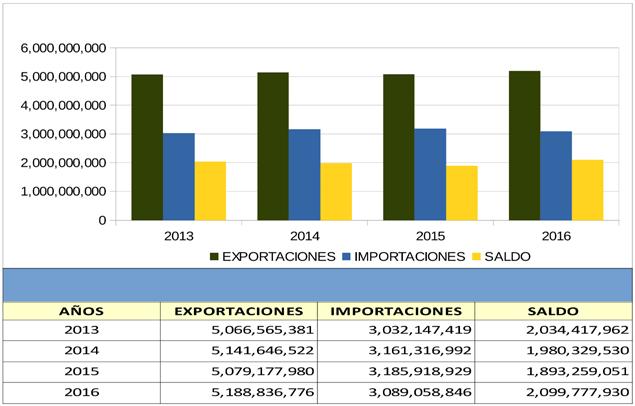 INDICADORES ECONÓMICOS DE GUATEMALA Balanza de Comercio Exterior de Guatemala Balanza Comercial de Guatemala -Cifras en US