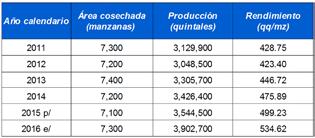 6% 1.2% La producción nacional se encuentra distribuida de la siguiente forma: Suchitepéquez 31%, Escuintla 14%, Santa Rosa 13% y los demás departamentos de la República suman el 42% restante. 2.1% 4.