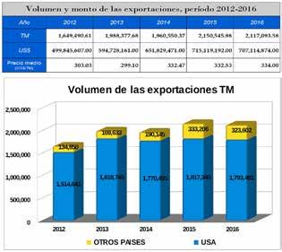 1%, Suchitepéquez 6.5%, Sololá 5.5% y Quetzaltenango 2.5%. Comercio exterior 4% 2% 3% Derechos Arancelarios a la Importación -DAI- 2016: Bananas frescas, partida arancelaria 0803.