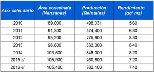 Área, producción y rendimiento Aspectos productivos Distribución de la producción a nivel nacional (%): Porcentaje de producción en qq <1% 1% - 5% 6% -
