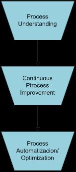 Análisis de resultados Capa 1: Usando una metodología de procesos para documentarlos. Capa 2: en términos de mejoramiento.