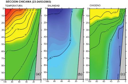 El comportamiento de las isobatas asociadas a la temperatura de 15 C, indicó flujos hacia el sur desde el extremo norte (Puerto Pizarro) hasta Chicama, proyectándose a mayor latitud en la zona