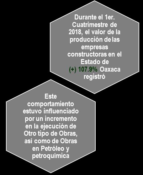 (correspondiente al 1er. Cuatrimestre de 2018) Entidades con mayor crecimiento Valor de la Producción de las Empresas Constructoras en Oaxaca 1er.