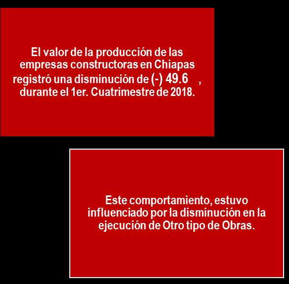 (correspondiente al 1er. Cuatrimestre de 2018) Entidades con rezago Valor de la Producción de las Empresas Constructoras en Chiapas 1er.