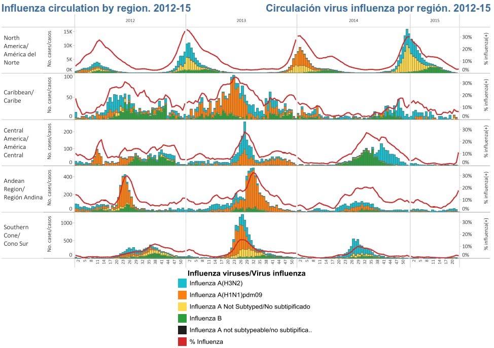 Vigilancia Epidemiológica Semana 35, 7 Gráfica 6. Número de muestras positivas a virus de influenza por subtipo y tipo por región - FUENTE: http://gamapserver.who.int/gareports/default.aspx?