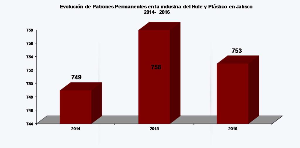 Industria del Hule (Patrones permanentes) N de Patrones Permanentes en la Industria del Hule y Látex en Jalisco 2014-2016 Patrones Permanentes % de Part, del Actividad Económica total de P.