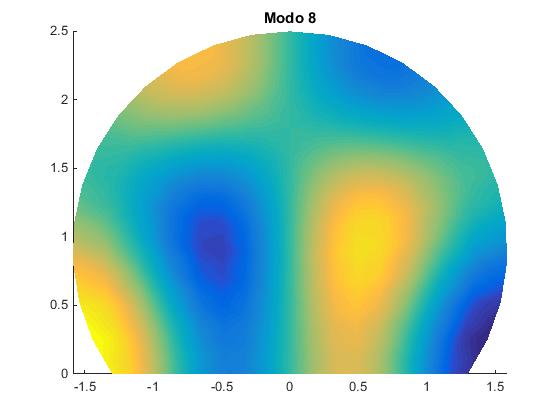 Modelización de problemas de interacción fluido-estructura con