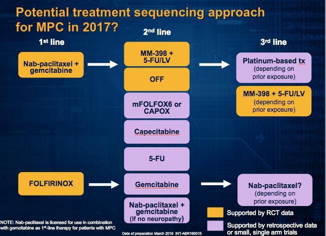 Novedades terapéuticas en Ca de Páncreas metastásico. Secuencia de tratamiento NAL-IRI (MM-398) asociado a 5Fu se asienta en la 2L en progresión a una 1L basada en Gem ( Napoli ).