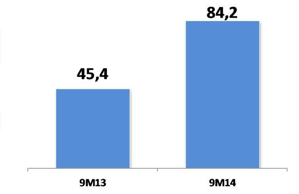9M14 cuentas de pérdidas y ganancias consolidadas (II) Millones 9M14 9M13 Var % EBITDA adj* 96,8 57,6 68,1% Amortización de PPA (2) 6,0 6,0 0,0% Otras