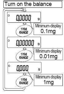 6.2. Rango Dual Rango de Pesado Mínimo disponible en pantalla GH-252 GH-202 Rango de Precisión 0 g a 101 g 0 g a 51 g 0.01 mg 0.