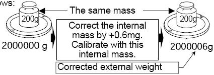 8.7. Corrección del Valor de la Masa Interna La balanza puede corregir el valor de masa interno dentro de los rangos mostrados abajo.