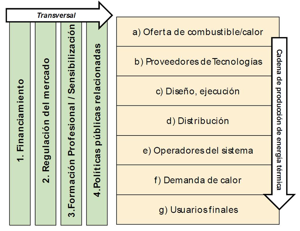 Barreras para la calefacción distrital Barrera 1 Falta de articulación y liderazgo - Muchos actores, en distintas fases.