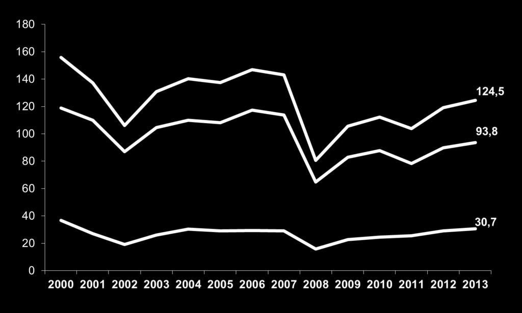 Capitalización bursátil en Estados Unidos (% del PIB, a marzo de 2013) Recesión