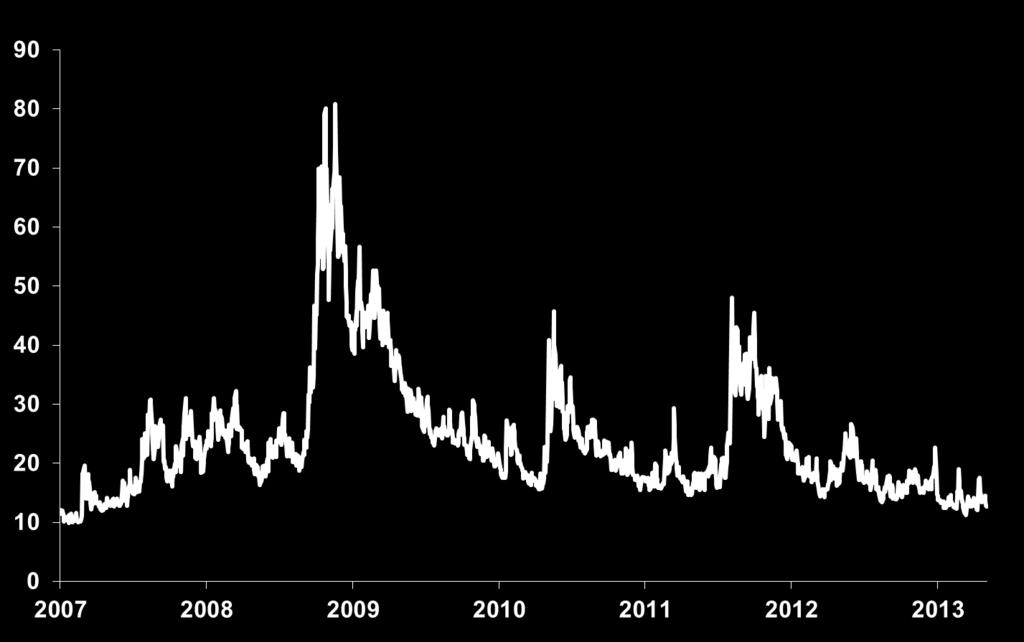 Volatilidad de derivados sobre el S&P 500 (VIX, a mayo 6 de 2013) Crisis