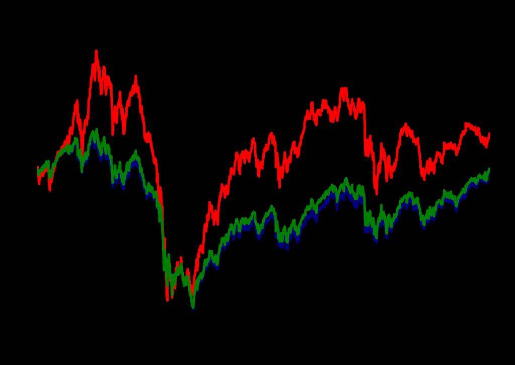 Índice Global de acciones (MSCI) (enero 2007 =100, a mayo 6 de 2013) Crisis Recuperación Rentabilidad anual (Promedio