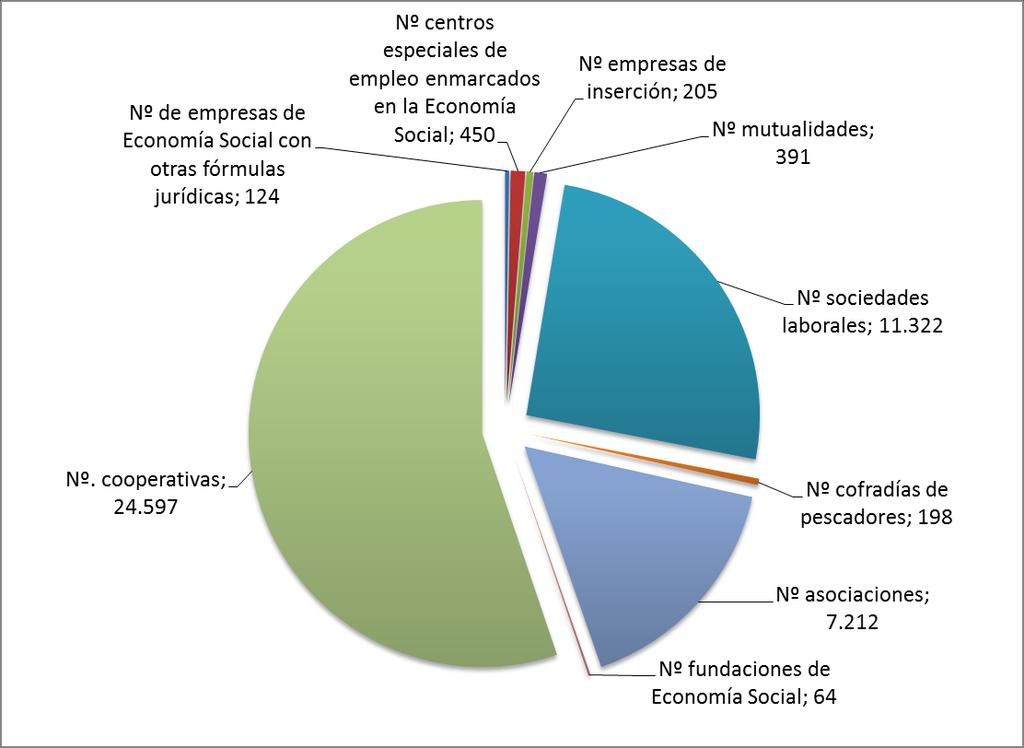 GRÁFICO 1: Número de entidades de la Economía Social (2013) Fuente: Elaboración propia a partir de CEPES (2013: 5).