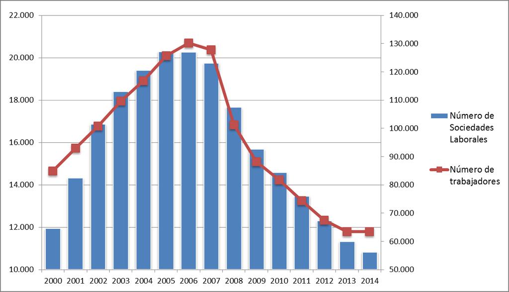 GRÁFICO 6: Evolución del número de Sociedades Laborales en situación de alta en la Seguridad Social y del número de trabajadores (2000-2014) Fuente: Elaboración propia a partir de Cuadro A-1 (Anexo).